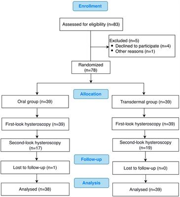 Transdermal estrogen gel vs oral estrogen after hysteroscopy for intrauterine adhesion separation: A prospective randomized study